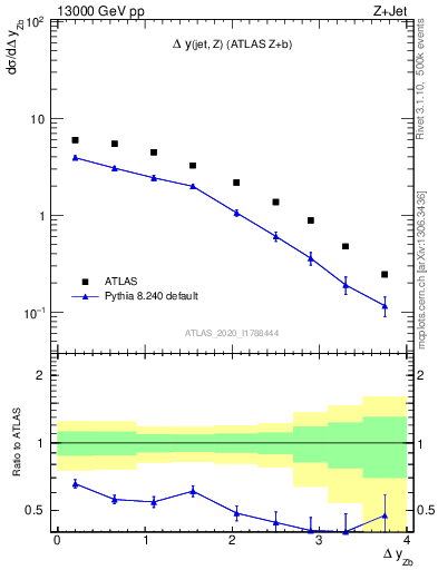 Plot of zj.dy in 13000 GeV pp collisions