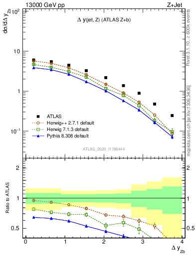 Plot of zj.dy in 13000 GeV pp collisions