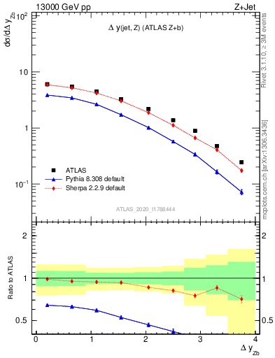 Plot of zj.dy in 13000 GeV pp collisions