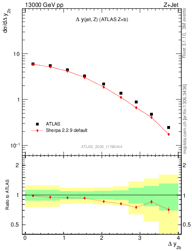 Plot of zj.dy in 13000 GeV pp collisions