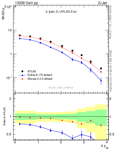 Plot of zj.dy in 13000 GeV pp collisions