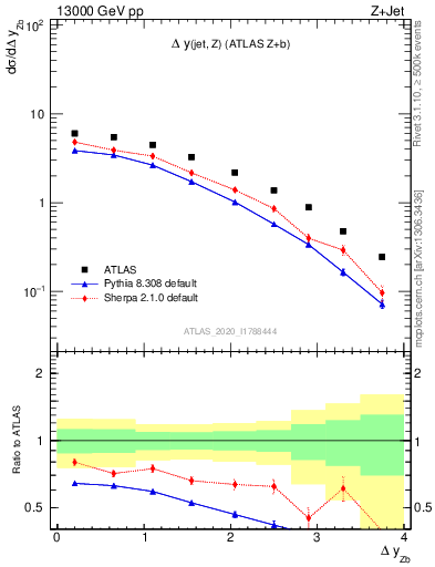 Plot of zj.dy in 13000 GeV pp collisions