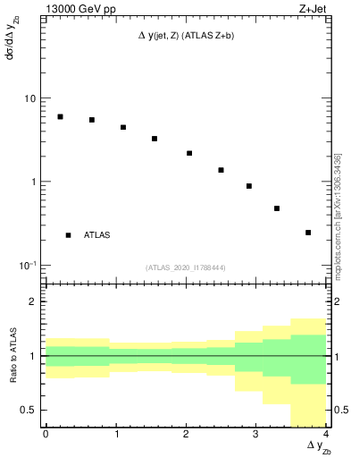 Plot of zj.dy in 13000 GeV pp collisions