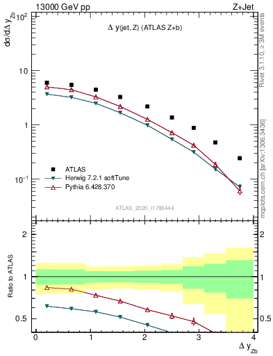 Plot of zj.dy in 13000 GeV pp collisions