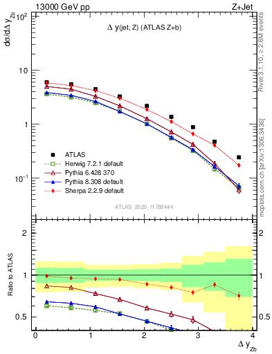 Plot of zj.dy in 13000 GeV pp collisions