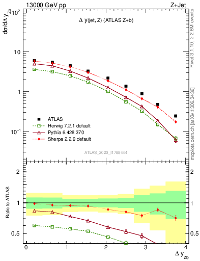 Plot of zj.dy in 13000 GeV pp collisions