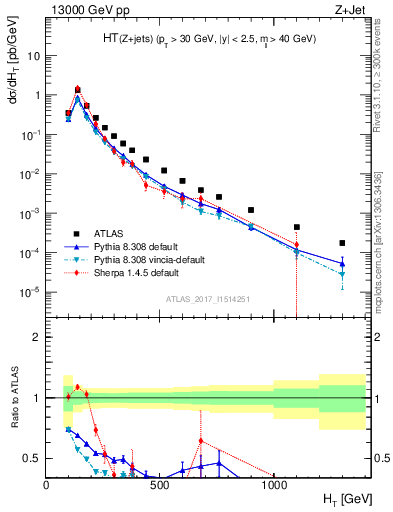 Plot of zj.ht in 13000 GeV pp collisions