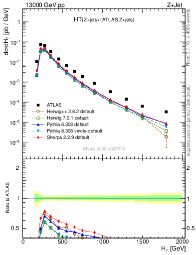 Plot of zj.ht in 13000 GeV pp collisions