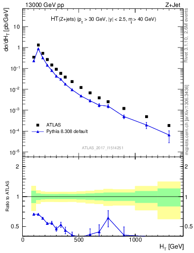 Plot of zj.ht in 13000 GeV pp collisions