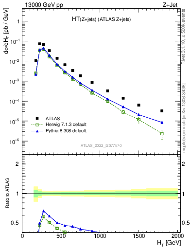 Plot of zj.ht in 13000 GeV pp collisions