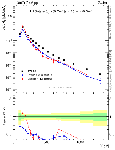 Plot of zj.ht in 13000 GeV pp collisions