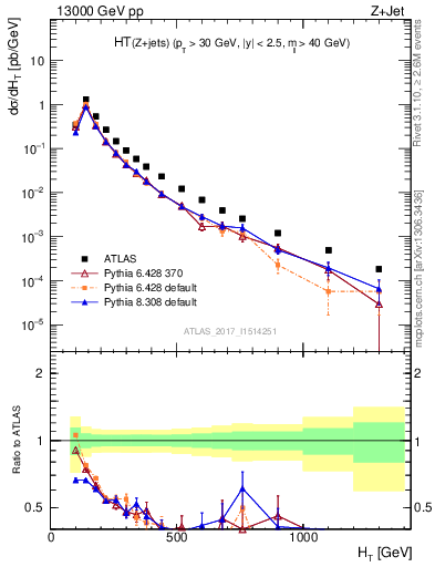 Plot of zj.ht in 13000 GeV pp collisions