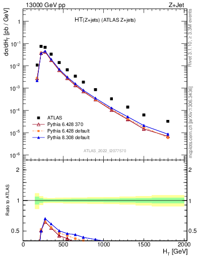 Plot of zj.ht in 13000 GeV pp collisions