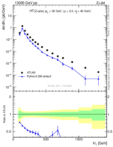 Plot of zj.ht in 13000 GeV pp collisions