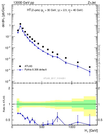 Plot of zj.ht in 13000 GeV pp collisions