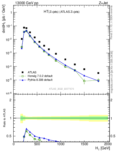 Plot of zj.ht in 13000 GeV pp collisions