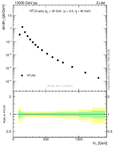 Plot of zj.ht in 13000 GeV pp collisions