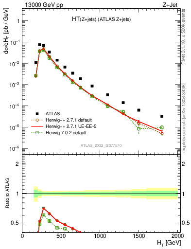 Plot of zj.ht in 13000 GeV pp collisions