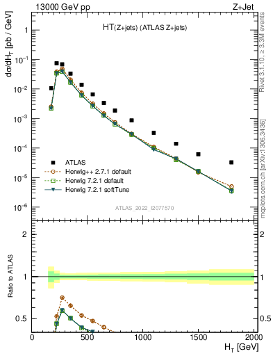 Plot of zj.ht in 13000 GeV pp collisions