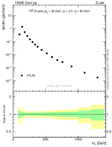 Plot of zj.ht in 13000 GeV pp collisions