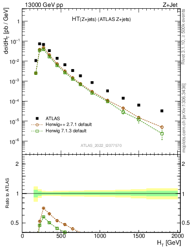 Plot of zj.ht in 13000 GeV pp collisions