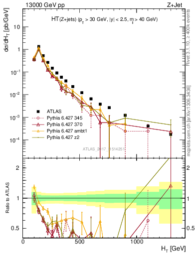 Plot of zj.ht in 13000 GeV pp collisions