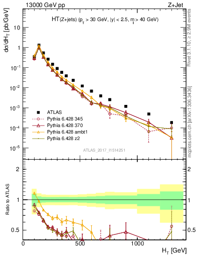 Plot of zj.ht in 13000 GeV pp collisions