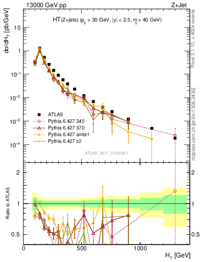 Plot of zj.ht in 13000 GeV pp collisions