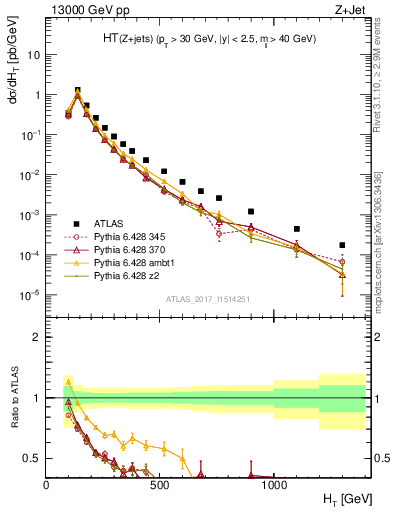 Plot of zj.ht in 13000 GeV pp collisions