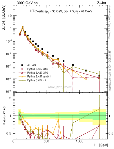 Plot of zj.ht in 13000 GeV pp collisions