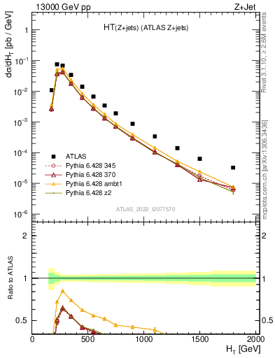 Plot of zj.ht in 13000 GeV pp collisions