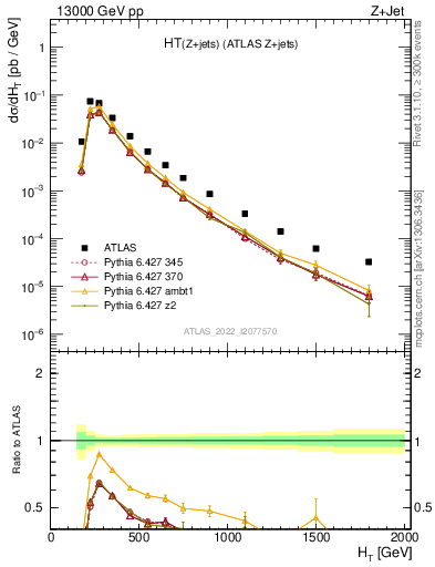 Plot of zj.ht in 13000 GeV pp collisions