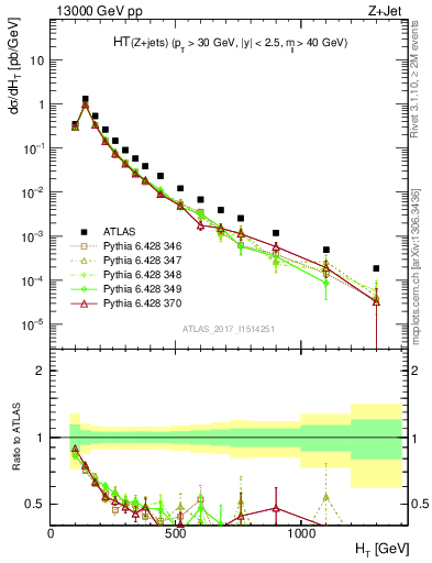 Plot of zj.ht in 13000 GeV pp collisions