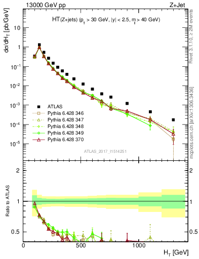 Plot of zj.ht in 13000 GeV pp collisions