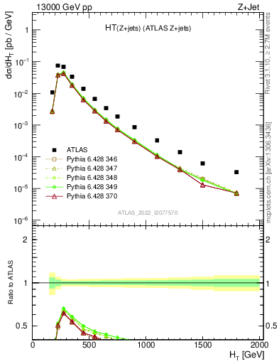 Plot of zj.ht in 13000 GeV pp collisions