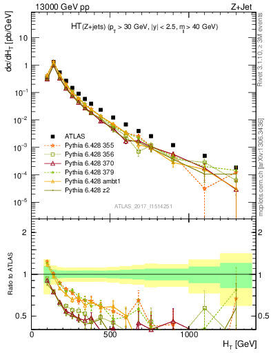 Plot of zj.ht in 13000 GeV pp collisions