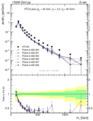 Plot of zj.ht in 13000 GeV pp collisions