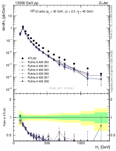 Plot of zj.ht in 13000 GeV pp collisions