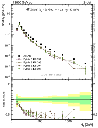 Plot of zj.ht in 13000 GeV pp collisions