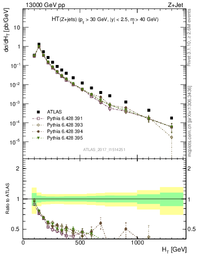 Plot of zj.ht in 13000 GeV pp collisions