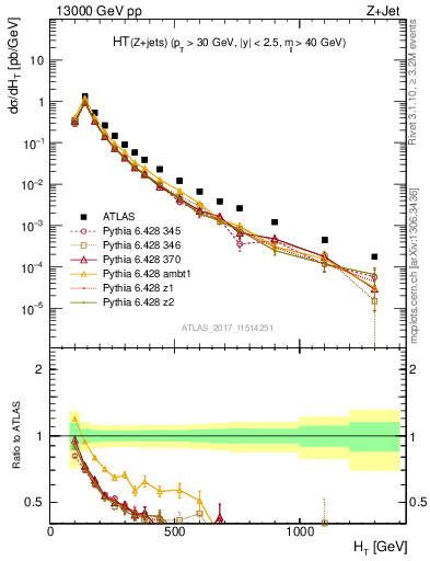 Plot of zj.ht in 13000 GeV pp collisions