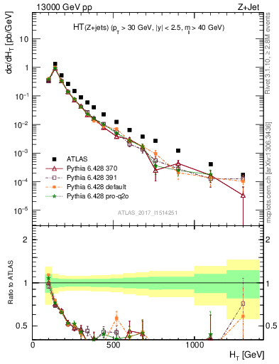 Plot of zj.ht in 13000 GeV pp collisions