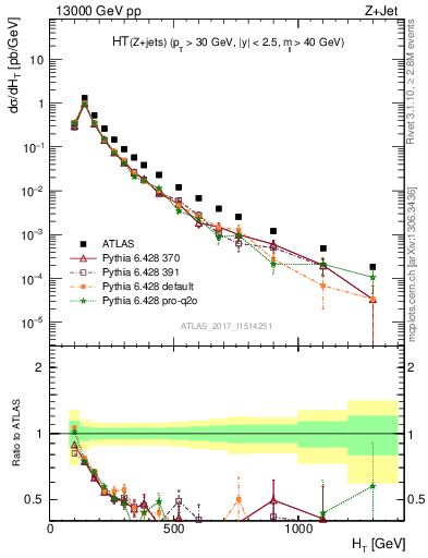 Plot of zj.ht in 13000 GeV pp collisions