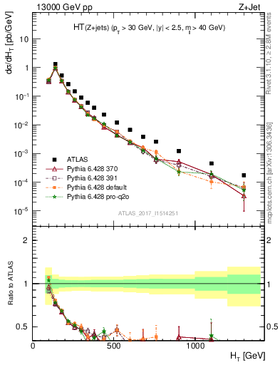 Plot of zj.ht in 13000 GeV pp collisions