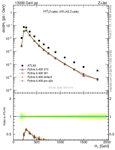 Plot of zj.ht in 13000 GeV pp collisions