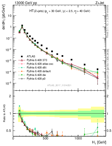 Plot of zj.ht in 13000 GeV pp collisions