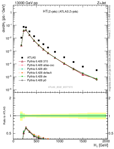 Plot of zj.ht in 13000 GeV pp collisions