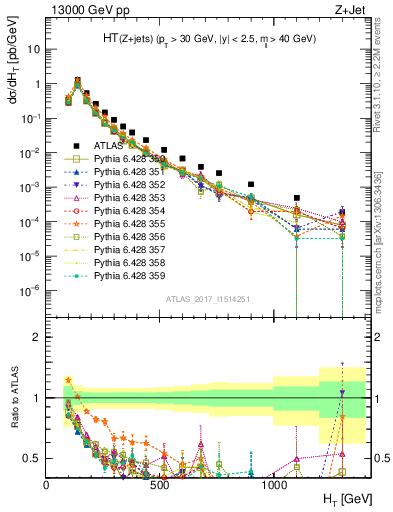 Plot of zj.ht in 13000 GeV pp collisions