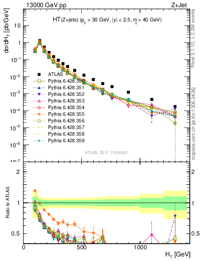 Plot of zj.ht in 13000 GeV pp collisions