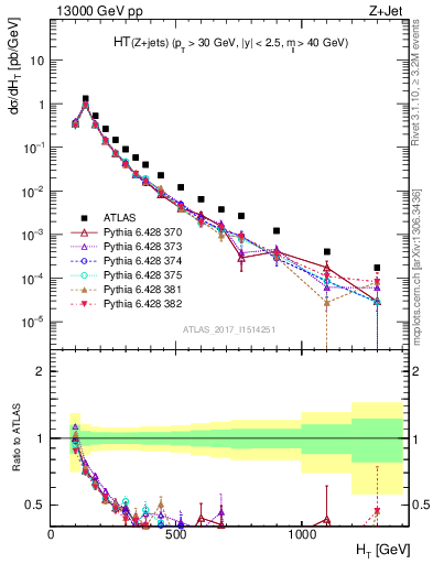 Plot of zj.ht in 13000 GeV pp collisions